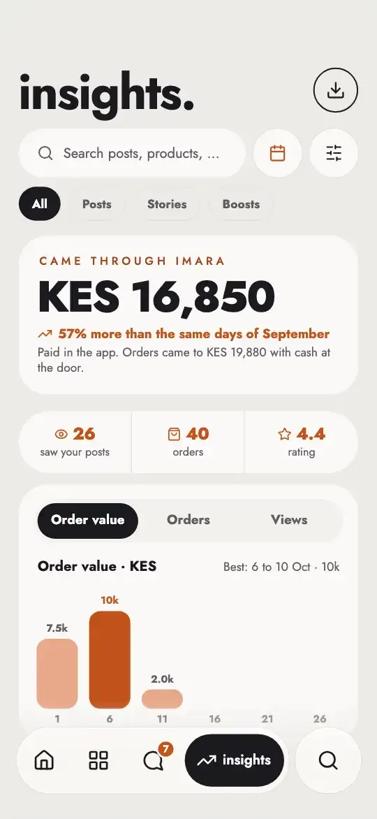 The shop Insights page: KES 16,850 came through Imara, 26 people saw your posts, 40 orders and a 4.4 rating.